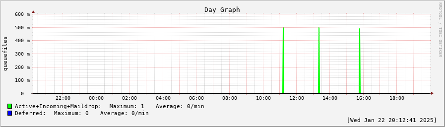 queuegraph