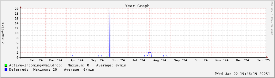 queuegraph